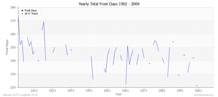 Yearly Total Frost Days 1902 - 2009 Latitude 59.75 Longitude 19.25