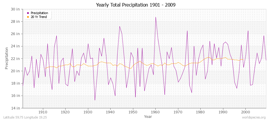 Yearly Total Precipitation 1901 - 2009 (English) Latitude 59.75 Longitude 19.25