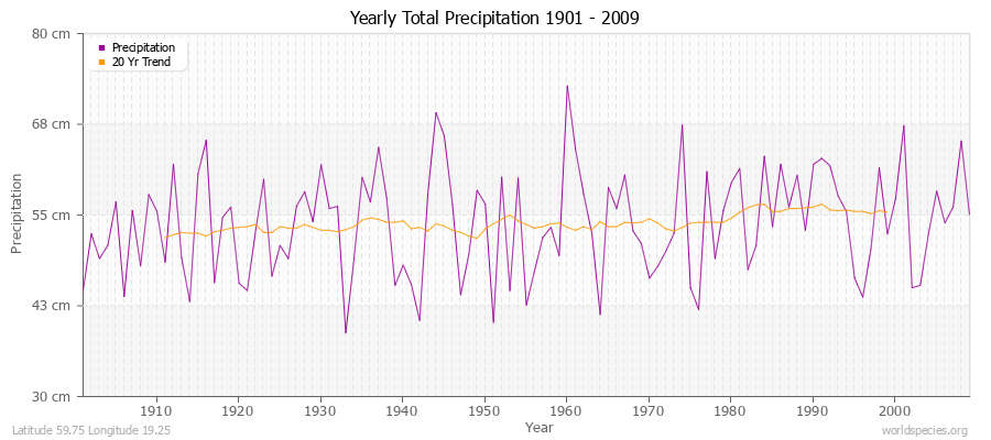 Yearly Total Precipitation 1901 - 2009 (Metric) Latitude 59.75 Longitude 19.25