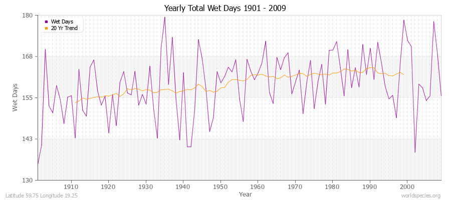 Yearly Total Wet Days 1901 - 2009 Latitude 59.75 Longitude 19.25