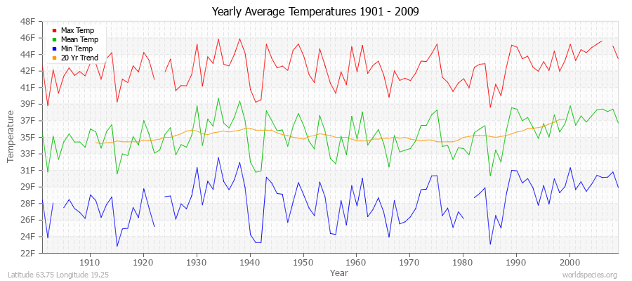 Yearly Average Temperatures 2010 - 2009 (English) Latitude 63.75 Longitude 19.25