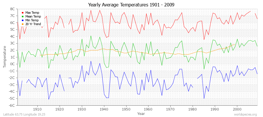 Yearly Average Temperatures 2010 - 2009 (Metric) Latitude 63.75 Longitude 19.25