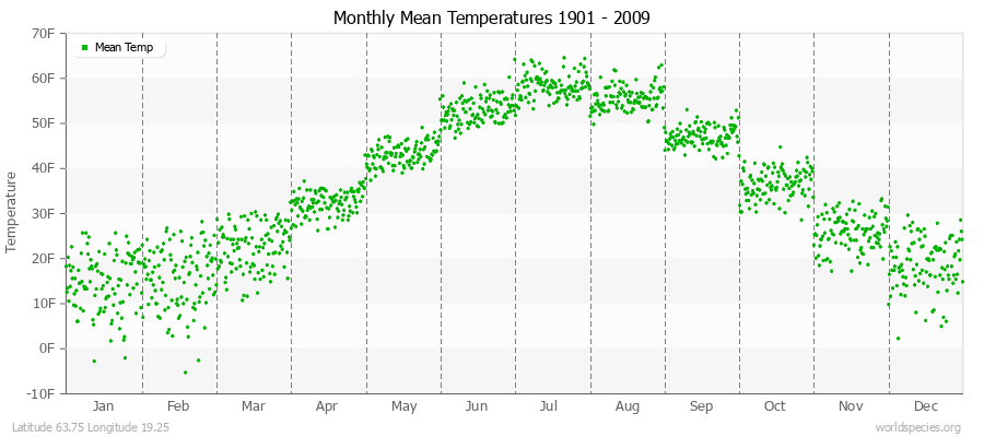 Monthly Mean Temperatures 1901 - 2009 (English) Latitude 63.75 Longitude 19.25