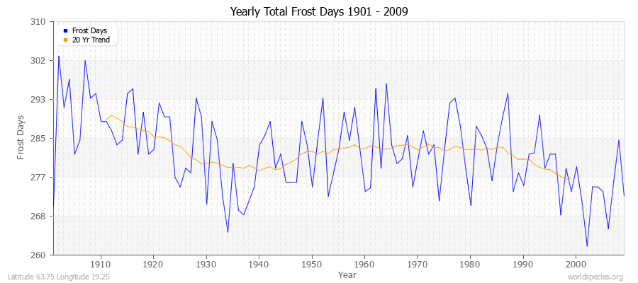 Yearly Total Frost Days 1901 - 2009 Latitude 63.75 Longitude 19.25