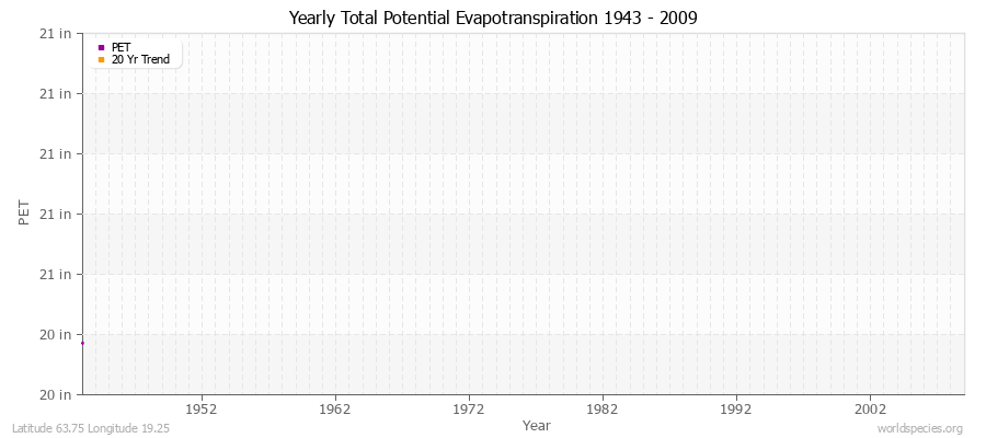 Yearly Total Potential Evapotranspiration 1943 - 2009 (English) Latitude 63.75 Longitude 19.25