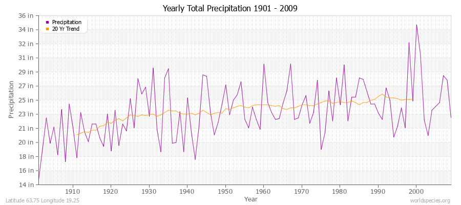 Yearly Total Precipitation 1901 - 2009 (English) Latitude 63.75 Longitude 19.25