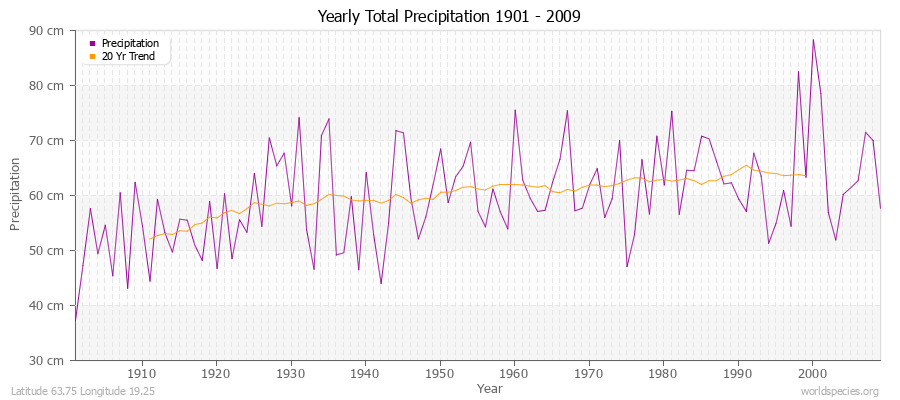 Yearly Total Precipitation 1901 - 2009 (Metric) Latitude 63.75 Longitude 19.25