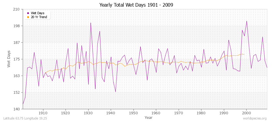 Yearly Total Wet Days 1901 - 2009 Latitude 63.75 Longitude 19.25