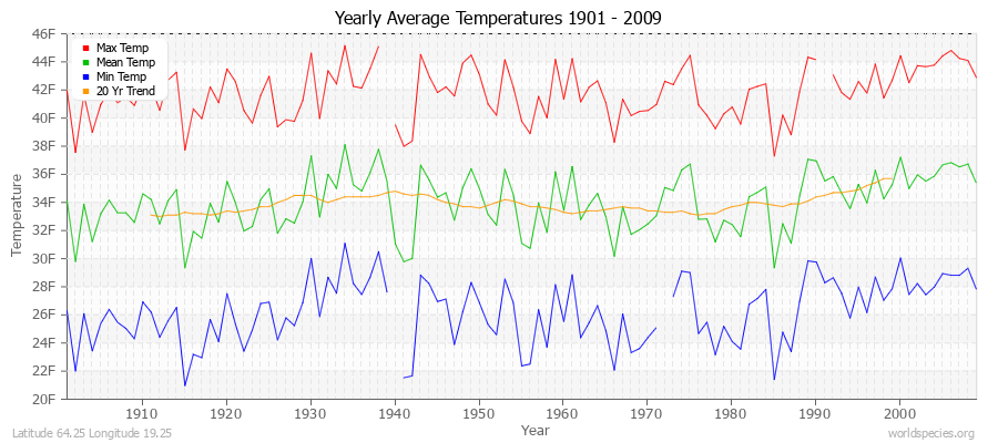 Yearly Average Temperatures 2010 - 2009 (English) Latitude 64.25 Longitude 19.25