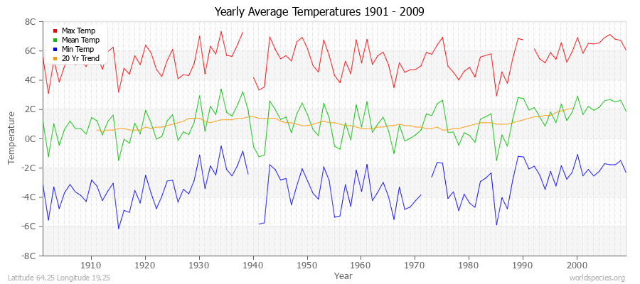 Yearly Average Temperatures 2010 - 2009 (Metric) Latitude 64.25 Longitude 19.25