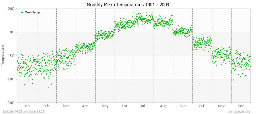 Monthly Mean Temperatures 1901 - 2009 (Metric) Latitude 64.25 Longitude 19.25