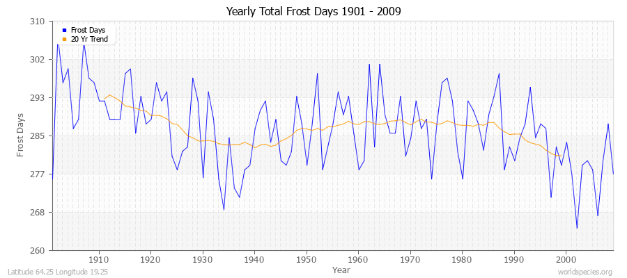 Yearly Total Frost Days 1901 - 2009 Latitude 64.25 Longitude 19.25