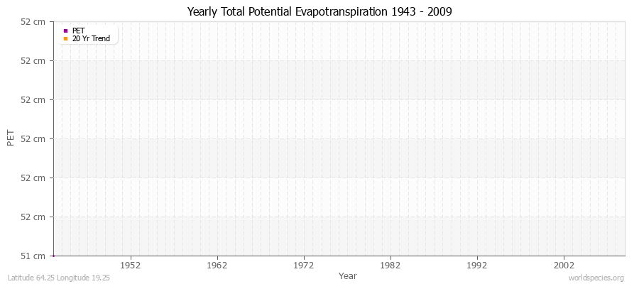 Yearly Total Potential Evapotranspiration 1943 - 2009 (Metric) Latitude 64.25 Longitude 19.25