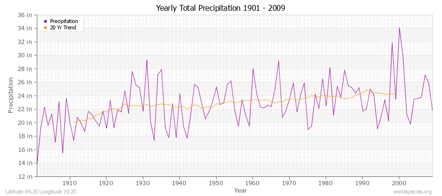 Yearly Total Precipitation 1901 - 2009 (English) Latitude 64.25 Longitude 19.25