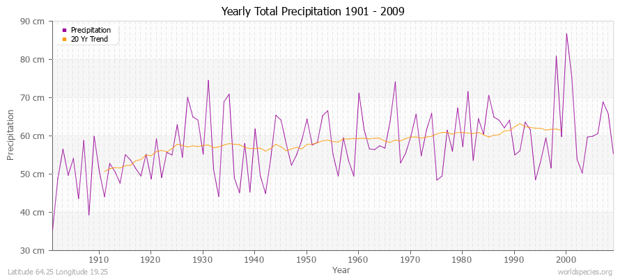 Yearly Total Precipitation 1901 - 2009 (Metric) Latitude 64.25 Longitude 19.25