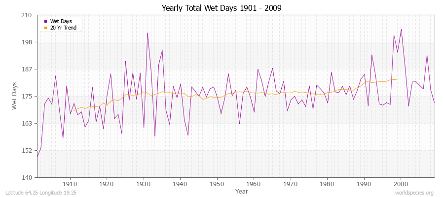 Yearly Total Wet Days 1901 - 2009 Latitude 64.25 Longitude 19.25