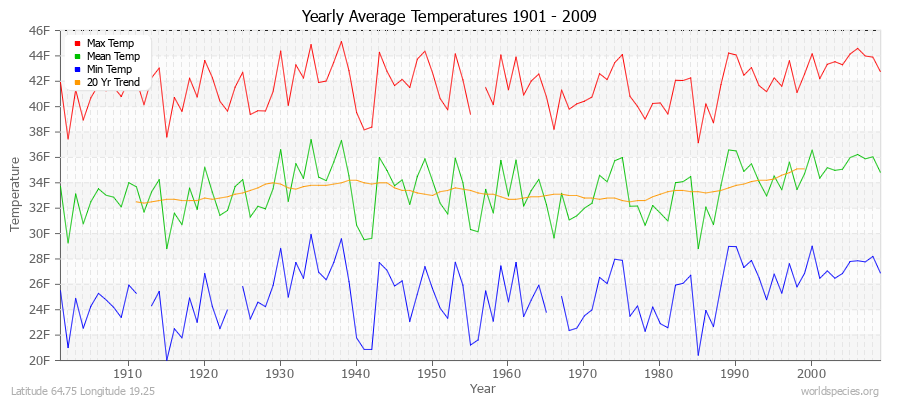 Yearly Average Temperatures 2010 - 2009 (English) Latitude 64.75 Longitude 19.25