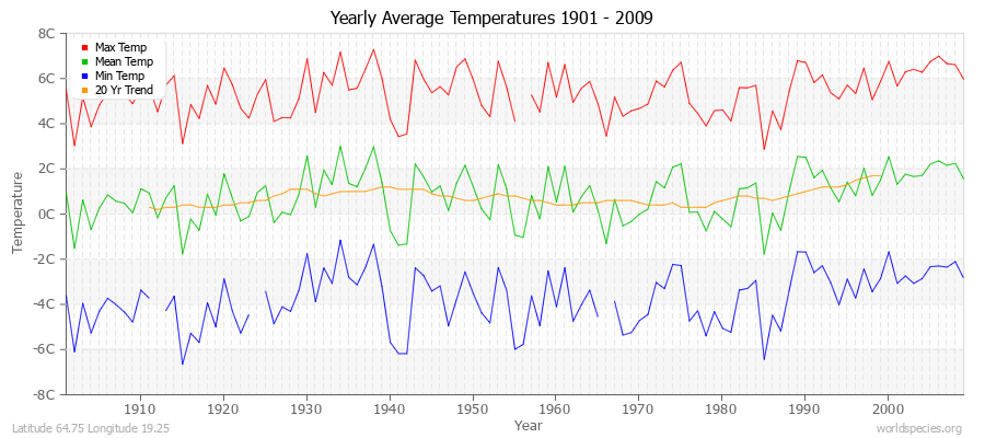Yearly Average Temperatures 2010 - 2009 (Metric) Latitude 64.75 Longitude 19.25
