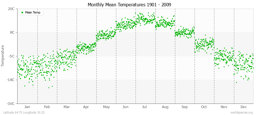 Monthly Mean Temperatures 1901 - 2009 (Metric) Latitude 64.75 Longitude 19.25