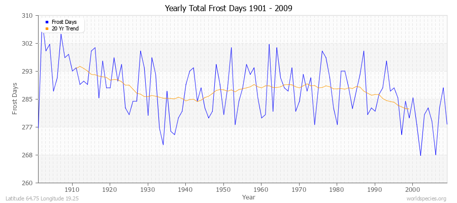 Yearly Total Frost Days 1901 - 2009 Latitude 64.75 Longitude 19.25