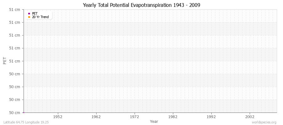 Yearly Total Potential Evapotranspiration 1943 - 2009 (Metric) Latitude 64.75 Longitude 19.25