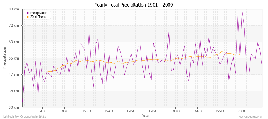 Yearly Total Precipitation 1901 - 2009 (Metric) Latitude 64.75 Longitude 19.25