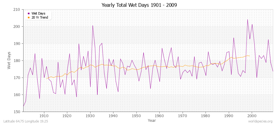 Yearly Total Wet Days 1901 - 2009 Latitude 64.75 Longitude 19.25