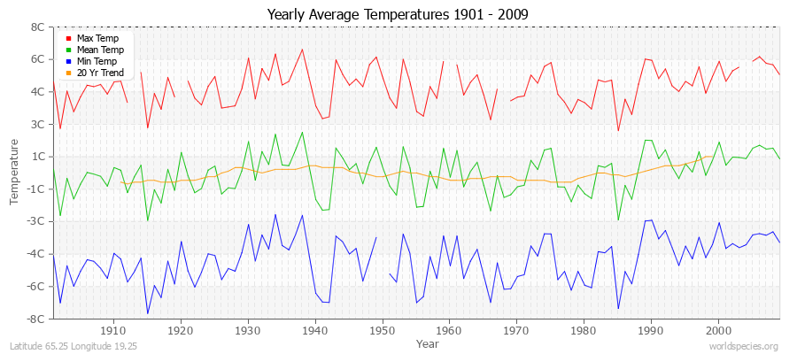 Yearly Average Temperatures 2010 - 2009 (Metric) Latitude 65.25 Longitude 19.25