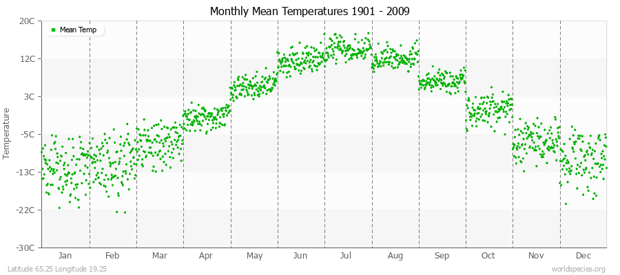 Monthly Mean Temperatures 1901 - 2009 (Metric) Latitude 65.25 Longitude 19.25