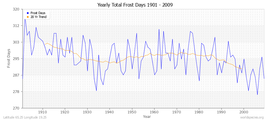 Yearly Total Frost Days 1901 - 2009 Latitude 65.25 Longitude 19.25