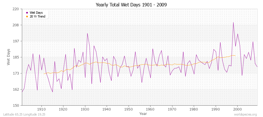 Yearly Total Wet Days 1901 - 2009 Latitude 65.25 Longitude 19.25