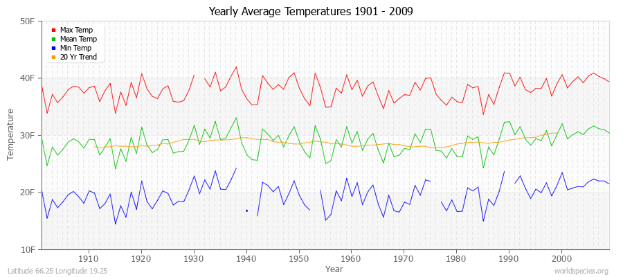 Yearly Average Temperatures 2010 - 2009 (English) Latitude 66.25 Longitude 19.25