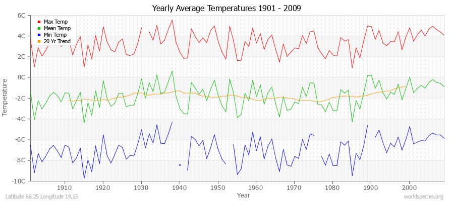 Yearly Average Temperatures 2010 - 2009 (Metric) Latitude 66.25 Longitude 19.25