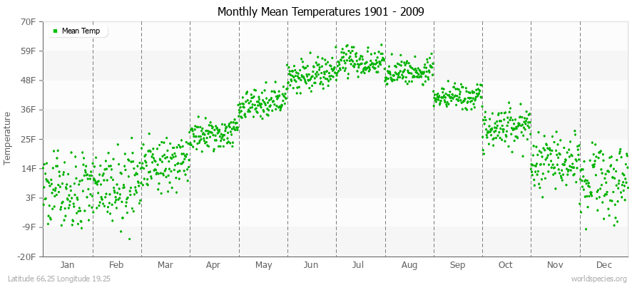 Monthly Mean Temperatures 1901 - 2009 (English) Latitude 66.25 Longitude 19.25