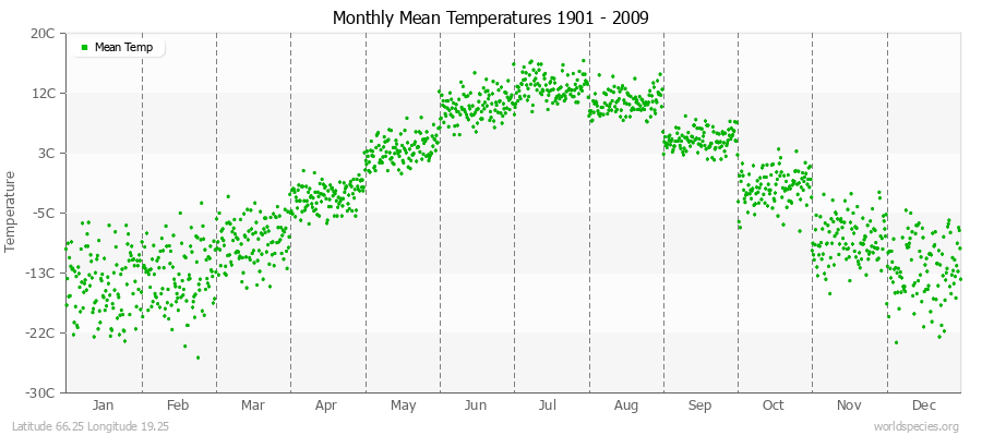 Monthly Mean Temperatures 1901 - 2009 (Metric) Latitude 66.25 Longitude 19.25