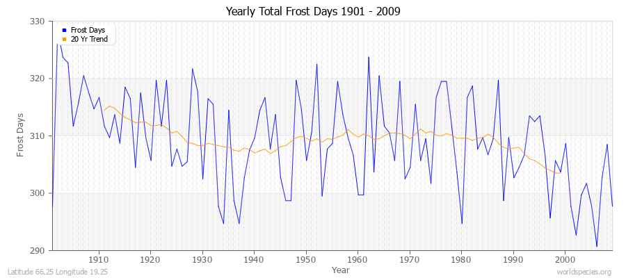 Yearly Total Frost Days 1901 - 2009 Latitude 66.25 Longitude 19.25