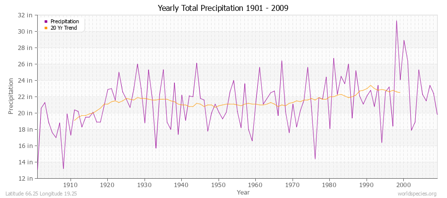 Yearly Total Precipitation 1901 - 2009 (English) Latitude 66.25 Longitude 19.25