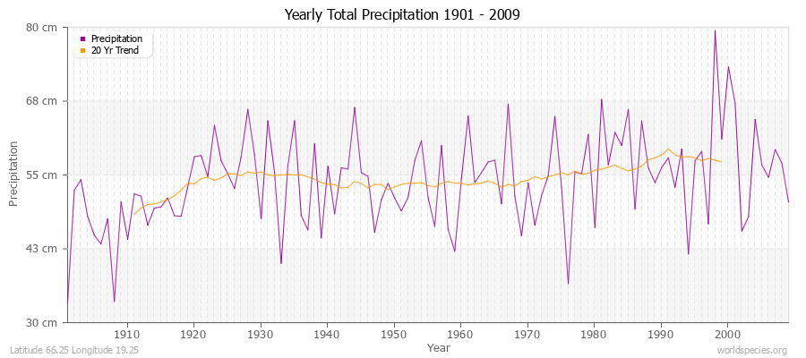 Yearly Total Precipitation 1901 - 2009 (Metric) Latitude 66.25 Longitude 19.25