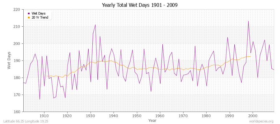 Yearly Total Wet Days 1901 - 2009 Latitude 66.25 Longitude 19.25