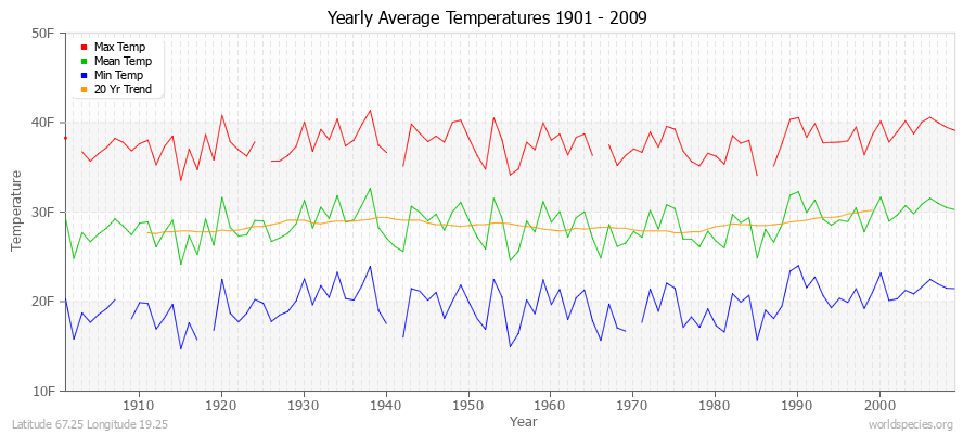 Yearly Average Temperatures 2010 - 2009 (English) Latitude 67.25 Longitude 19.25