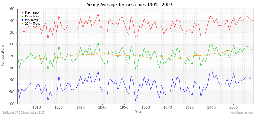 Yearly Average Temperatures 2010 - 2009 (Metric) Latitude 67.25 Longitude 19.25