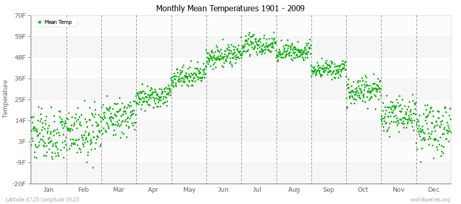 Monthly Mean Temperatures 1901 - 2009 (English) Latitude 67.25 Longitude 19.25