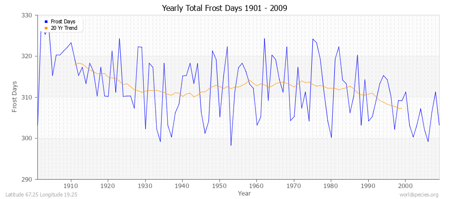 Yearly Total Frost Days 1901 - 2009 Latitude 67.25 Longitude 19.25