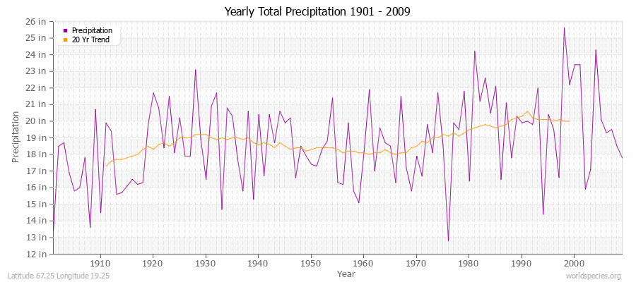 Yearly Total Precipitation 1901 - 2009 (English) Latitude 67.25 Longitude 19.25