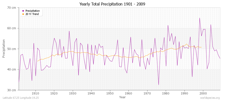 Yearly Total Precipitation 1901 - 2009 (Metric) Latitude 67.25 Longitude 19.25