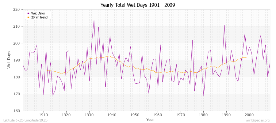 Yearly Total Wet Days 1901 - 2009 Latitude 67.25 Longitude 19.25