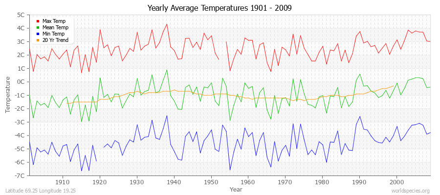 Yearly Average Temperatures 2010 - 2009 (Metric) Latitude 69.25 Longitude 19.25