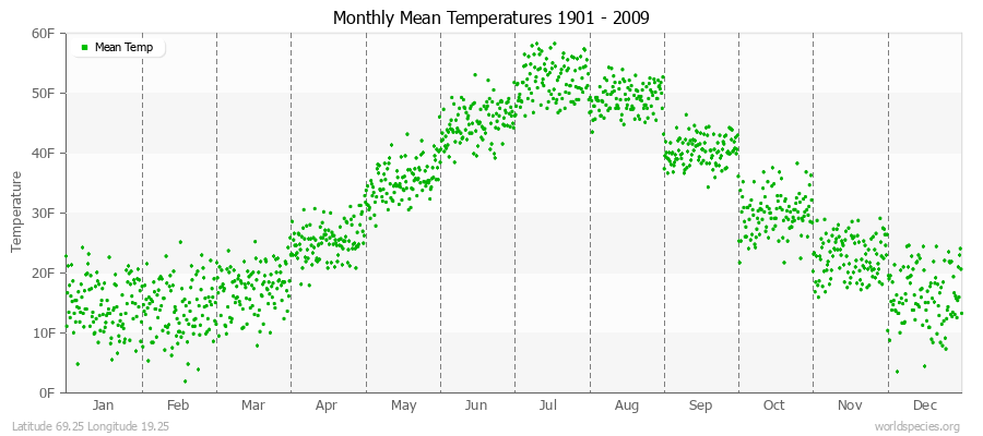Monthly Mean Temperatures 1901 - 2009 (English) Latitude 69.25 Longitude 19.25