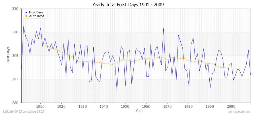 Yearly Total Frost Days 1901 - 2009 Latitude 69.25 Longitude 19.25