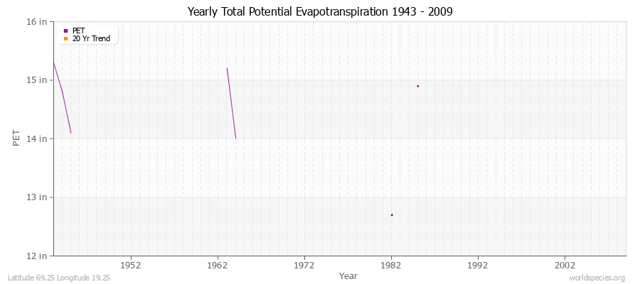 Yearly Total Potential Evapotranspiration 1943 - 2009 (English) Latitude 69.25 Longitude 19.25